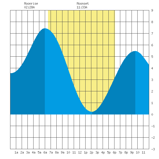 Bay Slough (West) tide chart for Monday, March 4, 2024
