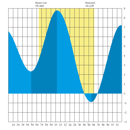 Bay Slough (West) tide chart for Friday, March 8, 2024