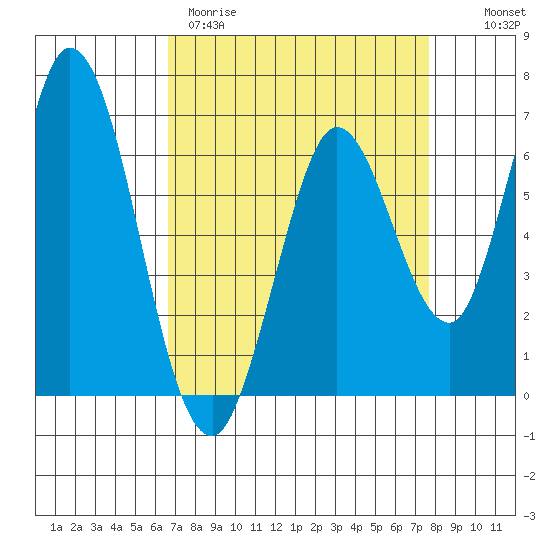 Bay Slough (West) tide chart for Wednesday, April 10, 2024