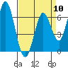 Bay Slough (West) tide chart for Wednesday, April 10, 2024