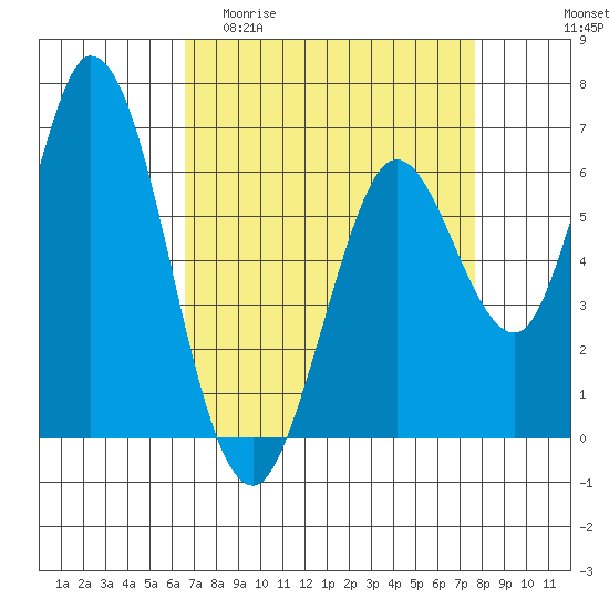 Bay Slough (West) tide chart for Thursday, April 11, 2024