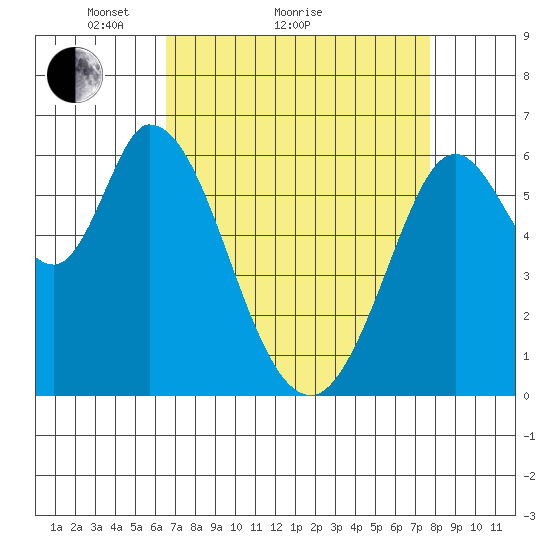 Bay Slough (West) tide chart for Monday, April 15, 2024