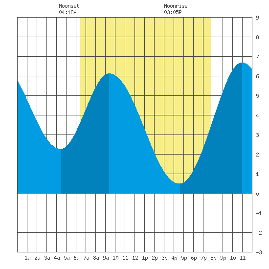 Bay Slough (West) tide chart for Thursday, April 18, 2024