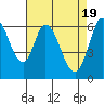 Bay Slough (West) tide chart for Friday, April 19, 2024
