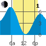 Bay Slough (West) tide chart for Monday, April 1, 2024