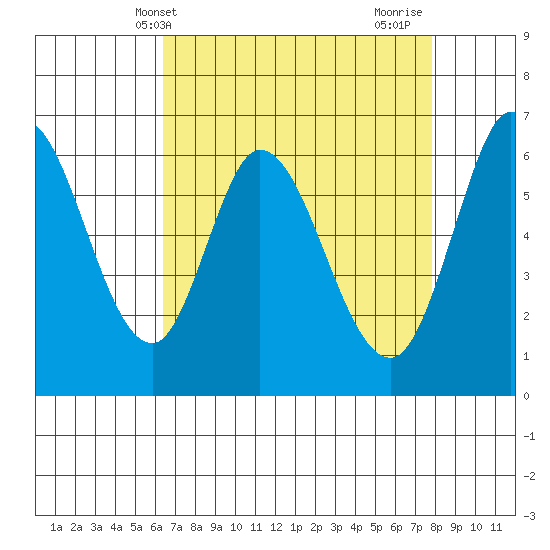 Bay Slough (West) tide chart for Saturday, April 20, 2024