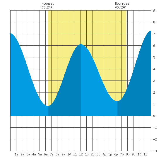 Bay Slough (West) tide chart for Sunday, April 21, 2024