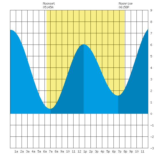 Bay Slough (West) tide chart for Monday, April 22, 2024