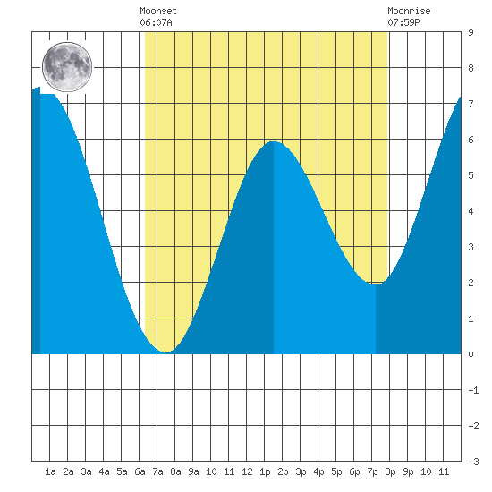 Bay Slough (West) tide chart for Tuesday, April 23, 2024