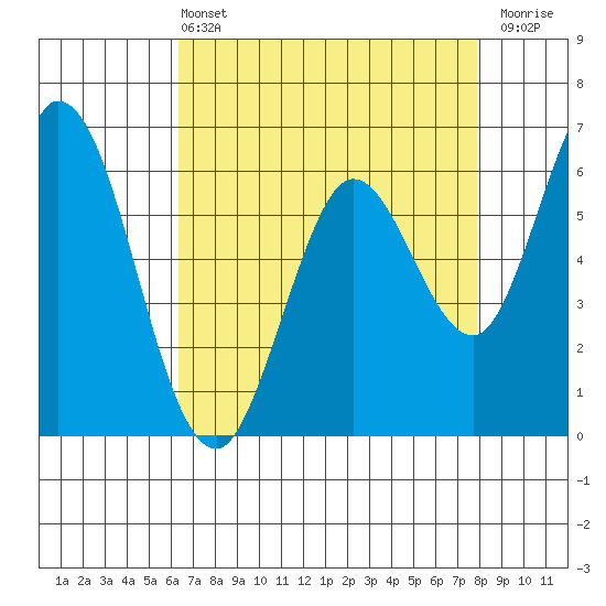 Bay Slough (West) tide chart for Wednesday, April 24, 2024
