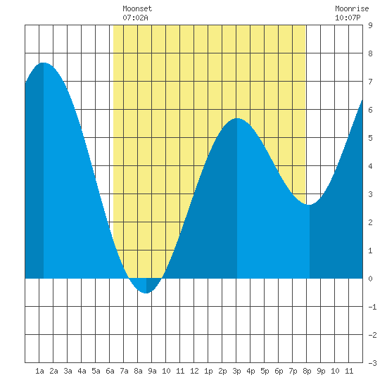 Bay Slough (West) tide chart for Thursday, April 25, 2024