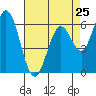Bay Slough (West) tide chart for Thursday, April 25, 2024