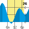 Bay Slough (West) tide chart for Friday, April 26, 2024