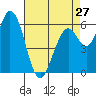 Bay Slough (West) tide chart for Saturday, April 27, 2024