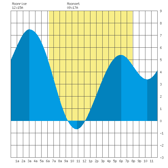 Bay Slough (West) tide chart for Sunday, April 28, 2024
