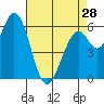 Bay Slough (West) tide chart for Sunday, April 28, 2024