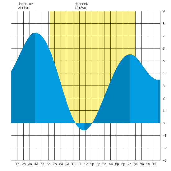 Bay Slough (West) tide chart for Monday, April 29, 2024