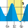 Bay Slough (West) tide chart for Friday, April 5, 2024