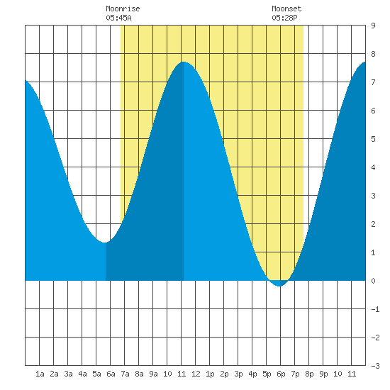 Bay Slough (West) tide chart for Saturday, April 6, 2024