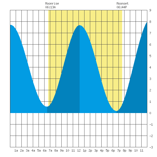 Bay Slough (West) tide chart for Sunday, April 7, 2024