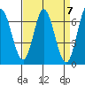 Bay Slough (West) tide chart for Sunday, April 7, 2024