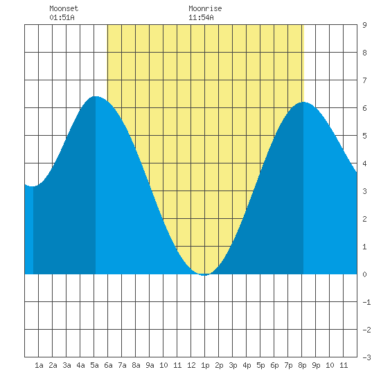 Bay Slough (West) tide chart for Tuesday, May 14, 2024