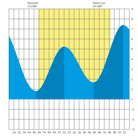 Bay Slough (West) tide chart for Sunday, May 19, 2024