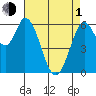 Bay Slough (West) tide chart for Wednesday, May 1, 2024