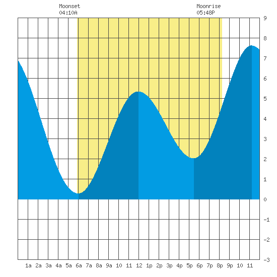 Bay Slough (West) tide chart for Monday, May 20, 2024