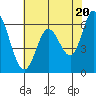 Bay Slough (West) tide chart for Monday, May 20, 2024