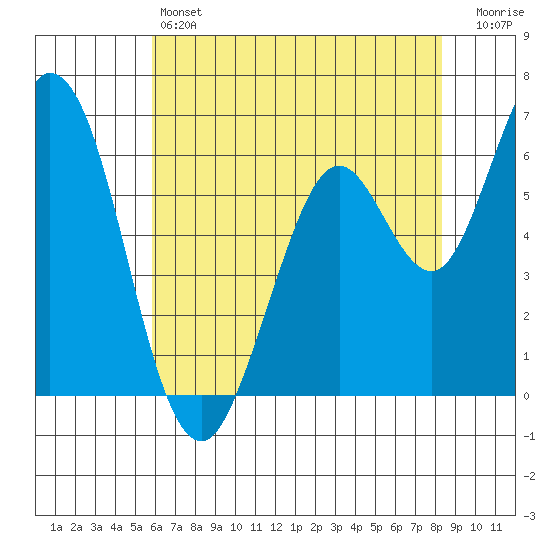 Bay Slough (West) tide chart for Friday, May 24, 2024