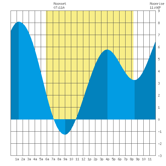 Bay Slough (West) tide chart for Saturday, May 25, 2024