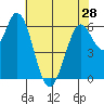 Bay Slough (West) tide chart for Tuesday, May 28, 2024