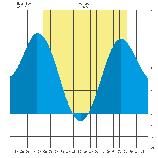 Bay Slough (West) tide chart for Wednesday, May 29, 2024