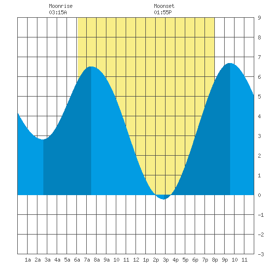 Bay Slough (West) tide chart for Thursday, May 2, 2024