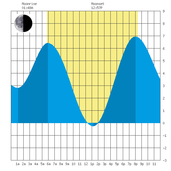 Bay Slough (West) tide chart for Thursday, May 30, 2024