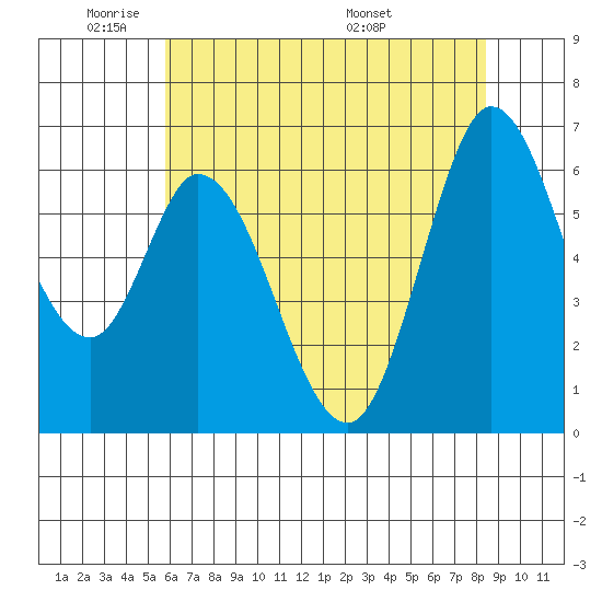 Bay Slough (West) tide chart for Friday, May 31, 2024