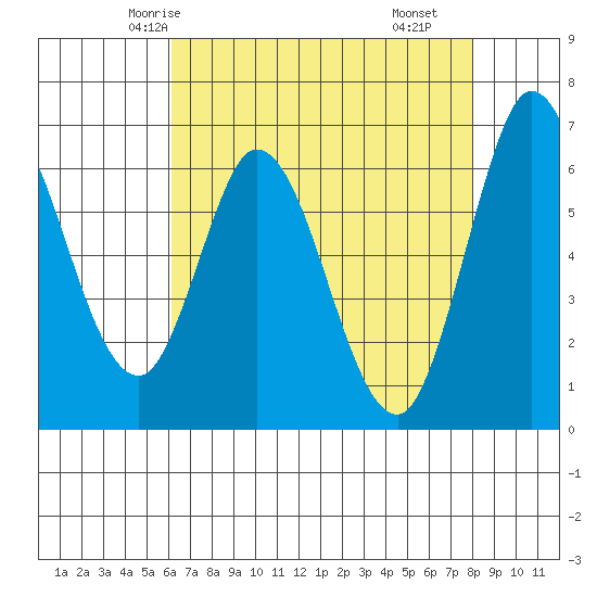Bay Slough (West) tide chart for Saturday, May 4, 2024