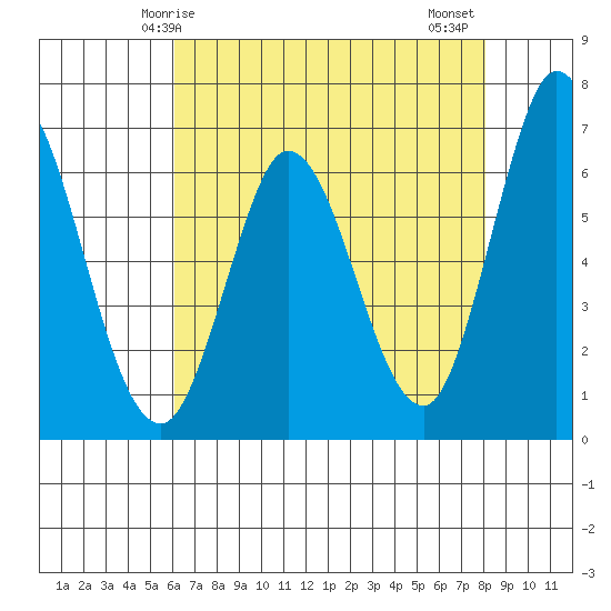 Bay Slough (West) tide chart for Sunday, May 5, 2024