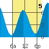 Bay Slough (West) tide chart for Sunday, May 5, 2024