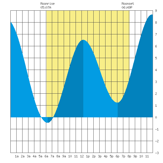 Bay Slough (West) tide chart for Monday, May 6, 2024
