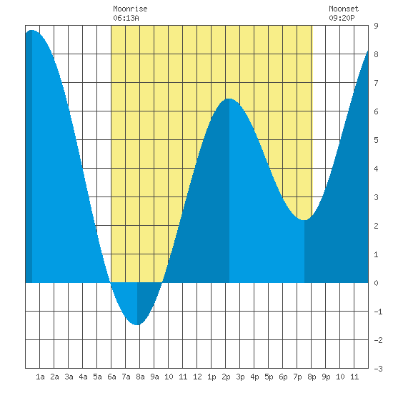 Bay Slough (West) tide chart for Wednesday, May 8, 2024