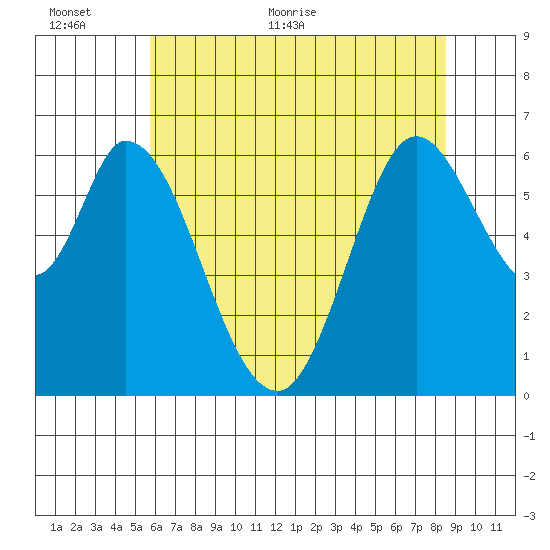 Bay Slough (West) tide chart for Wednesday, June 12, 2024