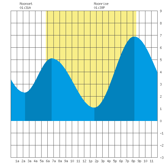 Bay Slough (West) tide chart for Friday, June 14, 2024