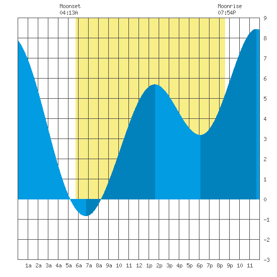 Bay Slough (West) tide chart for Thursday, June 20, 2024