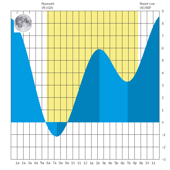 Bay Slough (West) tide chart for Friday, June 21, 2024