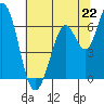 Bay Slough (West) tide chart for Saturday, June 22, 2024