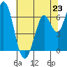 Bay Slough (West) tide chart for Sunday, June 23, 2024
