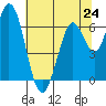 Bay Slough (West) tide chart for Monday, June 24, 2024