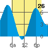 Bay Slough (West) tide chart for Wednesday, June 26, 2024